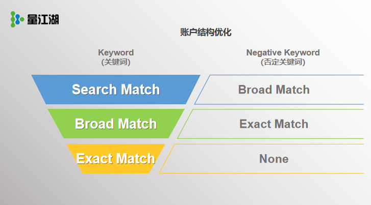 量江湖Search Ads教案：新上架App竞价投放三大误区 图3.png