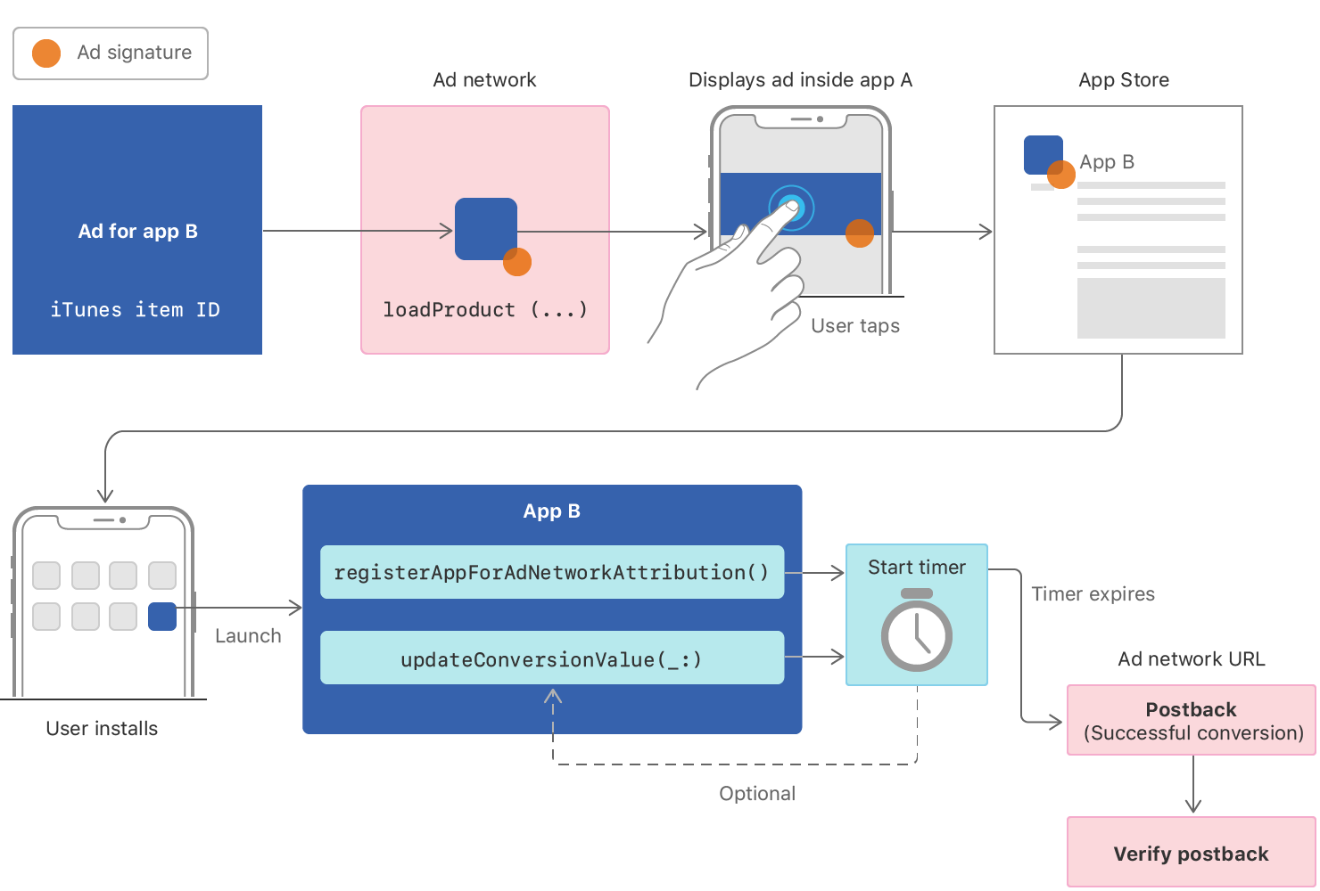 The path of an install validation